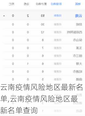 云南疫情风险地区最新名单,云南疫情风险地区最新名单查询-第3张图片-豌豆旅游网