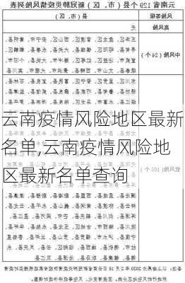 云南疫情风险地区最新名单,云南疫情风险地区最新名单查询-第2张图片-豌豆旅游网