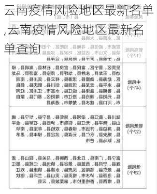 云南疫情风险地区最新名单,云南疫情风险地区最新名单查询