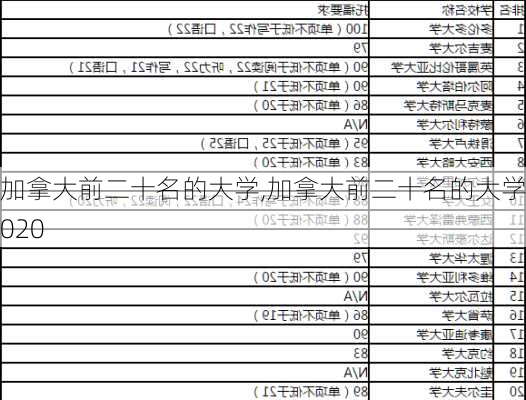 加拿大前二十名的大学,加拿大前二十名的大学 2020