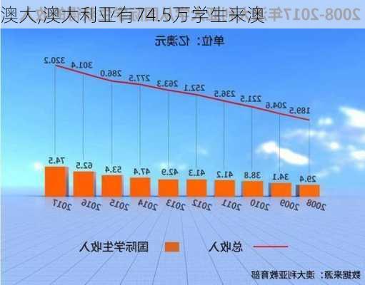 澳大,澳大利亚有74.5万学生来澳-第2张图片-豌豆旅游网