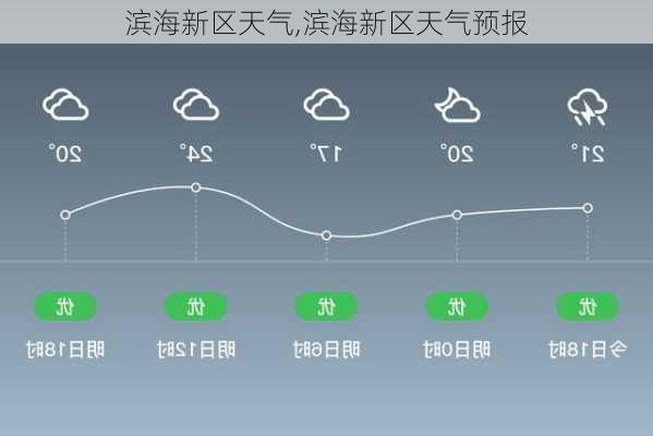 滨海新区天气,滨海新区天气预报-第3张图片-豌豆旅游网