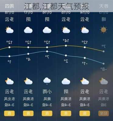 江都,江都天气预报-第2张图片-豌豆旅游网