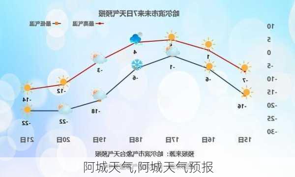 阿城天气,阿城天气预报-第3张图片-豌豆旅游网