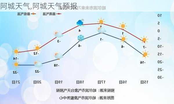 阿城天气,阿城天气预报-第3张图片-豌豆旅游网