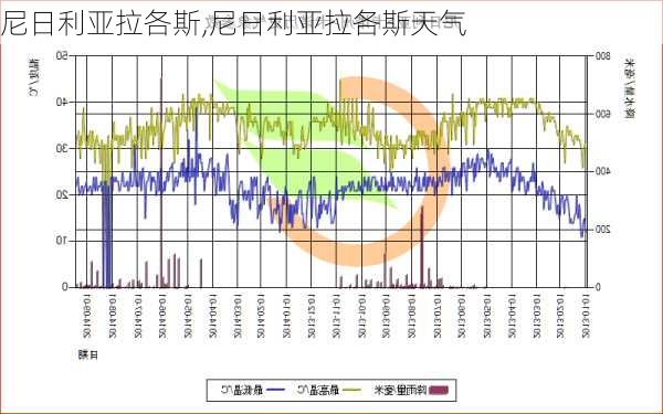 尼日利亚拉各斯,尼日利亚拉各斯天气-第1张图片-豌豆旅游网