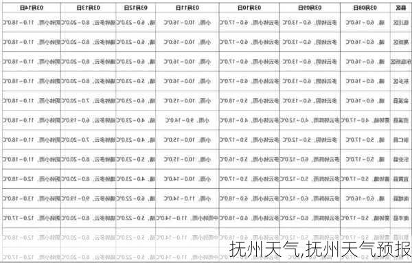 抚州天气,抚州天气预报