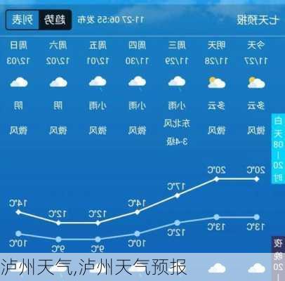 泸州天气,泸州天气预报