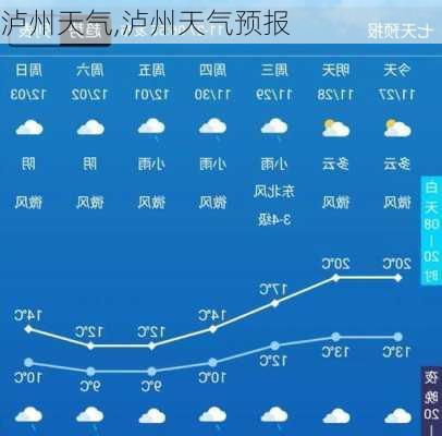 泸州天气,泸州天气预报