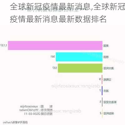 全球新冠疫情最新消息,全球新冠疫情最新消息最新数据排名