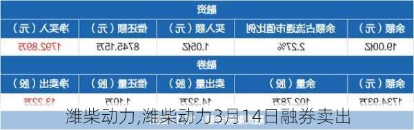 潍柴动力,潍柴动力3月14日融券卖出-第1张图片-豌豆旅游网