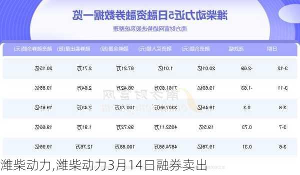 潍柴动力,潍柴动力3月14日融券卖出-第2张图片-豌豆旅游网