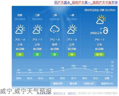 威宁,威宁天气预报
