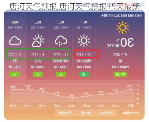 唐河天气预报,唐河天气预报15天最新