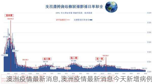 澳洲疫情最新消息,澳洲疫情最新消息今天新增病例-第1张图片-豌豆旅游网