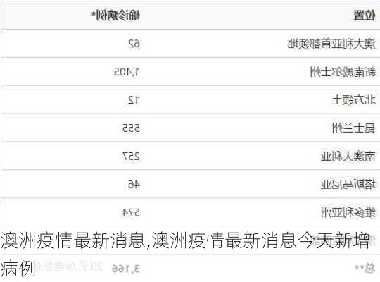 澳洲疫情最新消息,澳洲疫情最新消息今天新增病例-第3张图片-豌豆旅游网