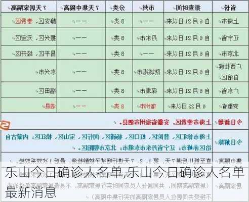 乐山今日确诊人名单,乐山今日确诊人名单最新消息