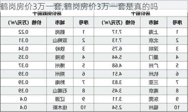 鹤岗房价3万一套,鹤岗房价3万一套是真的吗-第1张图片-豌豆旅游网