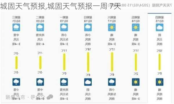 城固天气预报,城固天气预报一周 7天