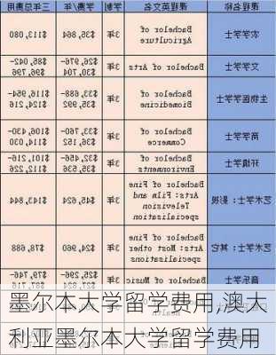 墨尔本大学留学费用,澳大利亚墨尔本大学留学费用