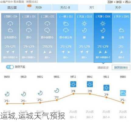 运城,运城天气预报-第2张图片-豌豆旅游网