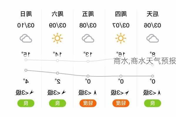 商水,商水天气预报-第2张图片-豌豆旅游网