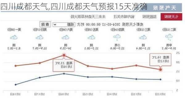 四川成都天气,四川成都天气预报15天准确-第2张图片-豌豆旅游网