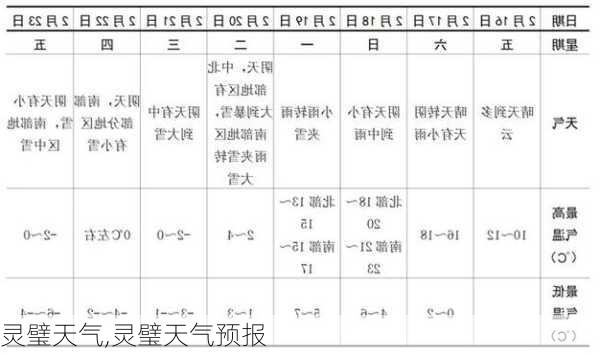 灵璧天气,灵璧天气预报