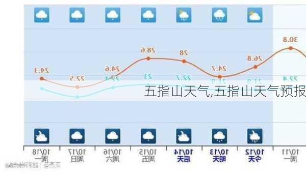 五指山天气,五指山天气预报-第2张图片-豌豆旅游网