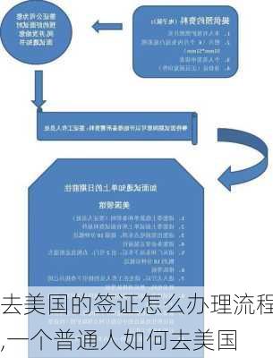 去美国的签证怎么办理流程,一个普通人如何去美国