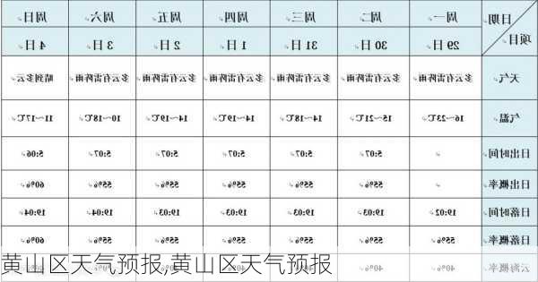 黄山区天气预报,黄山区天气预报