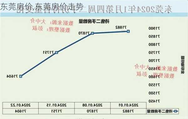 东莞房价,东莞房价走势