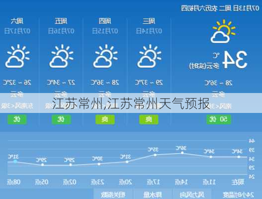 江苏常州,江苏常州天气预报-第2张图片-豌豆旅游网
