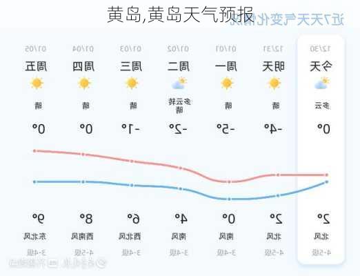 黄岛,黄岛天气预报