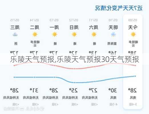 乐陵天气预报,乐陵天气预报30天气预报-第3张图片-豌豆旅游网