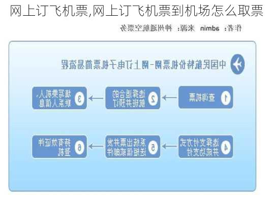 网上订飞机票,网上订飞机票到机场怎么取票-第1张图片-豌豆旅游网