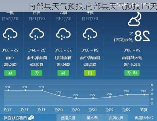 南部县天气预报,南部县天气预报15天-第3张图片-豌豆旅游网