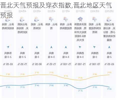 晋北天气预报及穿衣指数,晋北地区天气预报-第3张图片-豌豆旅游网