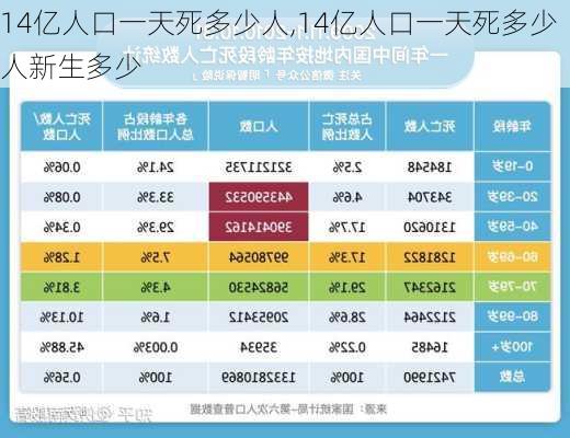 14亿人口一天死多少人,14亿人口一天死多少人新生多少-第1张图片-豌豆旅游网