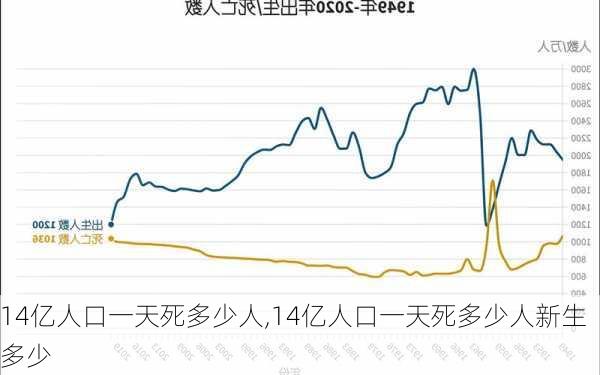 14亿人口一天死多少人,14亿人口一天死多少人新生多少-第3张图片-豌豆旅游网