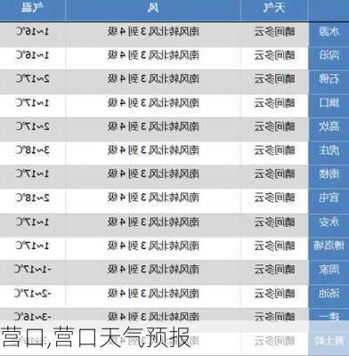 营口,营口天气预报-第3张图片-豌豆旅游网