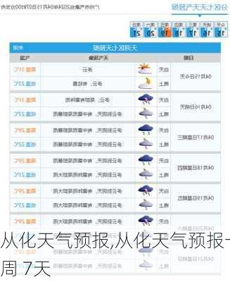 从化天气预报,从化天气预报一周 7天