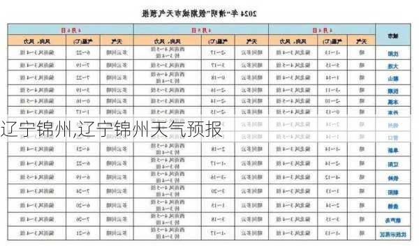 辽宁锦州,辽宁锦州天气预报-第2张图片-豌豆旅游网