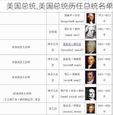 美国总统,美国总统历任总统名单-第2张图片-豌豆旅游网