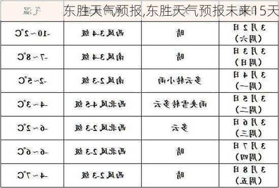 东胜天气预报,东胜天气预报未来15天-第1张图片-豌豆旅游网