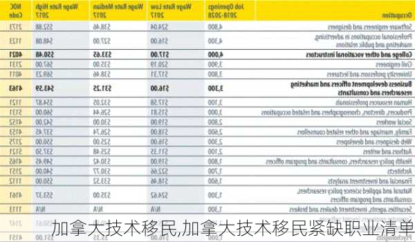 加拿大技术移民,加拿大技术移民紧缺职业清单-第1张图片-豌豆旅游网