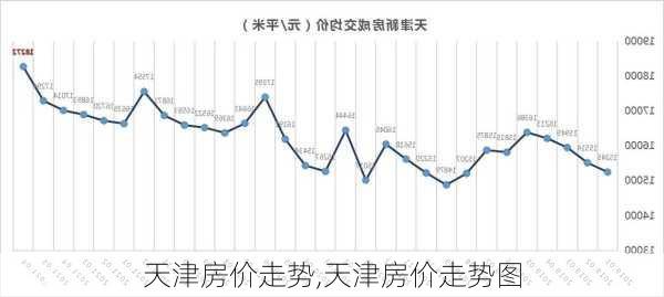 天津房价走势,天津房价走势图