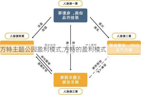 方特主题公园盈利模式,方特的盈利模式-第2张图片-豌豆旅游网